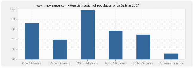 Age distribution of population of La Salle in 2007